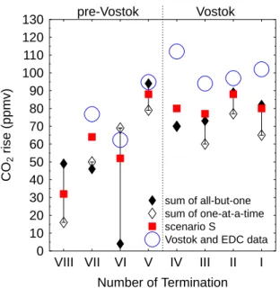 Fig. 3. Estimating the rise in pCO 2 between minima and maxima crossing Terminations I to VIII by various methods