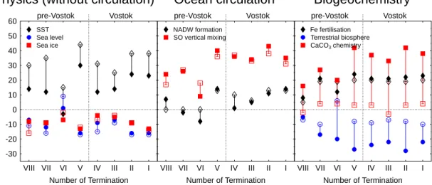 Fig. 6. Impact of different processes on glacial/interglacial changes in pCO 2 during the last eight terminations