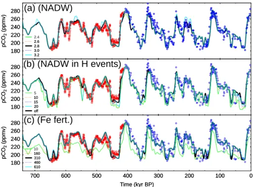 Fig. 8. Variation of fixed threshold values used during simulations. Simulation results were shown as 5 kyr running mean