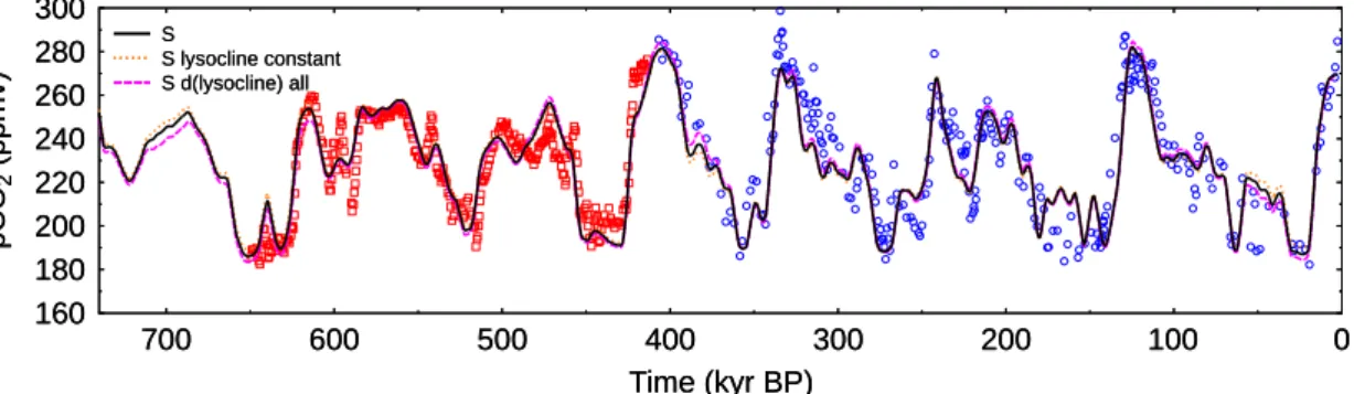 Fig. 9. Variations in lysocline dynamics. Beside the standard simulation S, in which only the lysocline in the Pacific Ocean is varied two alternative scenarios were tested