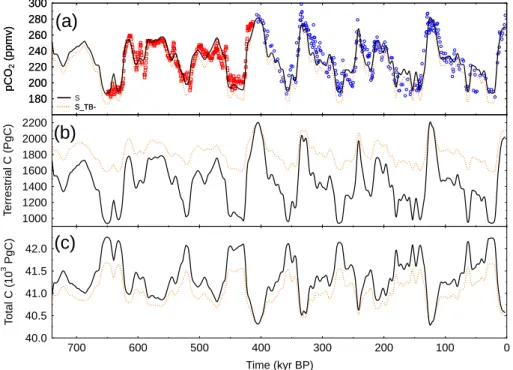Fig. 10. Additionally to the standard simulation S an alternative pathway of terrestrial biosphere regrowth was considered (S TB-)