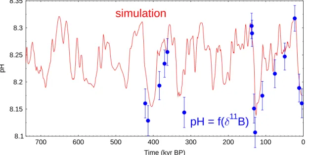 Fig. 12. Comparison of simulated pH in the equatorial Atlantic surface box with pH reconstruc- reconstruc-tion based on boron isotopes δ 11 B measured in planktic foraminifers (H ¨onisch and Hemming, 2005)