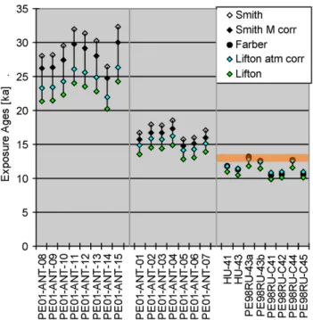 Fig. 7. Recalculated exposure ages (using Lifton et al., 2005, PR 5.87) from the Valle Antacocha (Smith et al., 2005a, b; open  dia-monds: uncorrected; black diadia-monds: geomagnetically corrected) and the “Breque” moraine (Farber et al., 2005: black circ