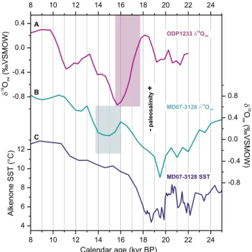 Figure 5. Impacts of Antarctic waters and PIS melting on sea surface salinity between 25 and 8 kyr