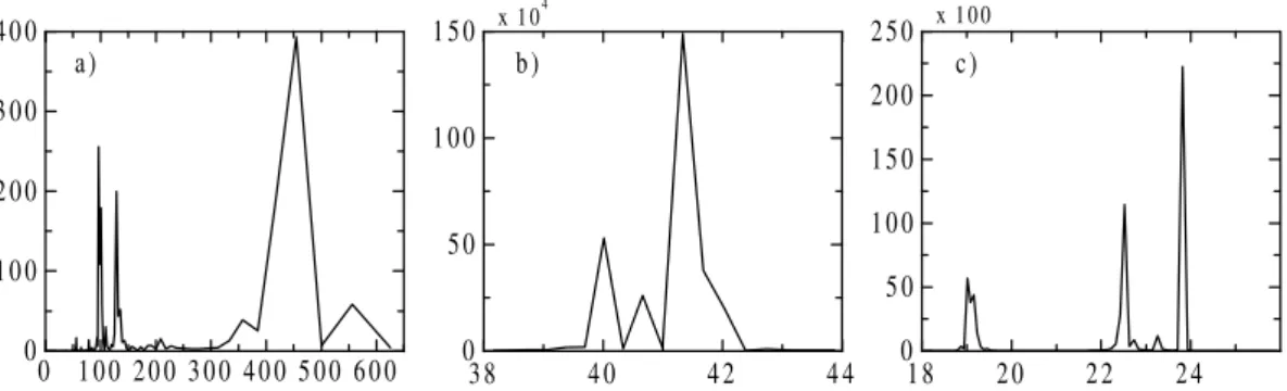 Fig. 1. Fourier power spectrum of the orbital parameter data from Berger and Loutre (1991):