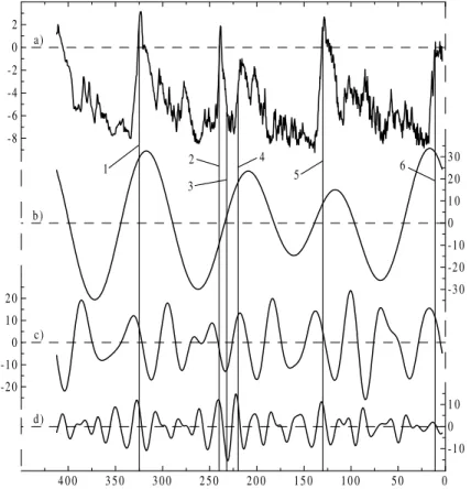 Fig. 2. (a) Temperature di ff erences from the Antarctic Vostok ice core (in ◦ C) and detail com- com-ponents derived by the non-decimated wavelet transform – (b) D 3 , (c) D 5 , and (d) D 6 with the periods of ∼100, 40, and 20 ky, respectively