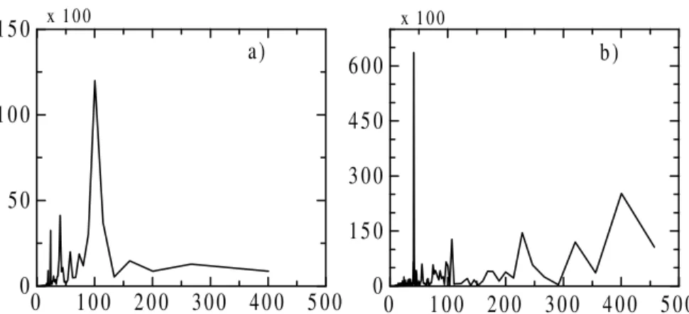Fig. 3. Fourier power spectrum of the composite oxygen isotope ratios from the V19-30, ODP 677, and ODP 846 sites for the periods of (a) the 780–0 ky BP and (b) the 4000–780 ky BP.