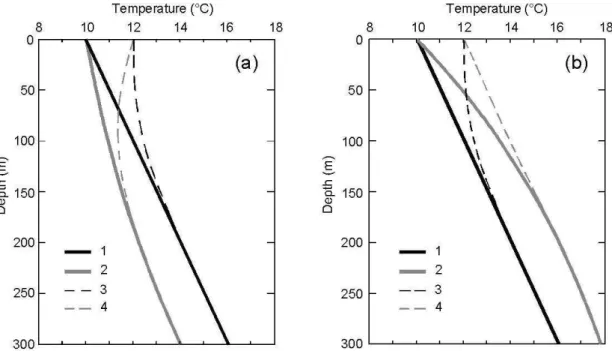 Fig. 1. Models of temperature-depth profiles illustrating deviations from a pure conductive geotherm caused by a GST change combined with downward (a) and upward (b) groundwater flow