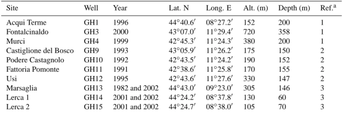 Table 1. List of the boreholes located in Fig. 2 together with time of the temperature measurements.