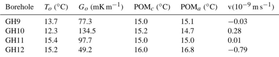 Table 2. Pre-observational mean temperatures before the year 1814 for pure conductive approach (POM c ) and for conductive and advective approach (POM a ), and the corresponding Darcy velocity v (negative value corresponds to upward flow)