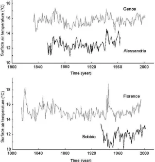 Fig. 6. Interannual temperature variability and trend for Florence and Genoa SAT time series
