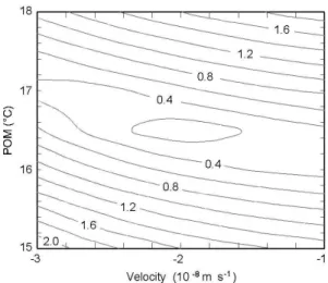Fig. 7. Map of the rms misfit (in ◦ C) for a possible range of POM and Darcy velocity for the borehole GH14