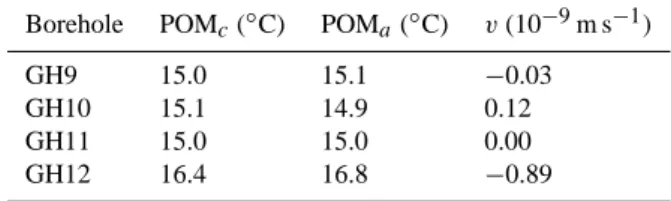 Table 3. The same as Table 2, with POM temperatures before 1900.