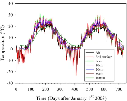 Fig. 2. Daily-averaged temperatures for Bistrit¸a for the years 2003 and 2004: air (black line), soil surface (red), 5 cm within soil (light green), 10 cm (yellow), 20 cm (blue), 50 cm (brown) and 100 cm (dark green).