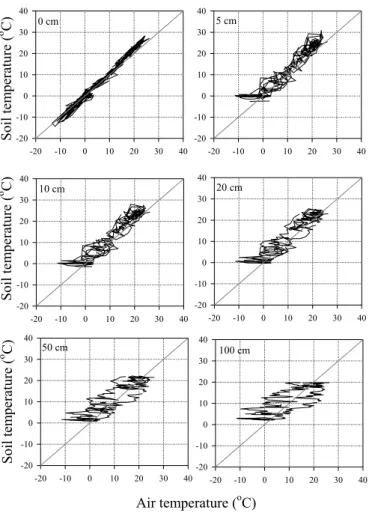 Fig. 5. Perpendicular superposition of air and soil temperatures series measured at Bistrit¸a station in 2003.
