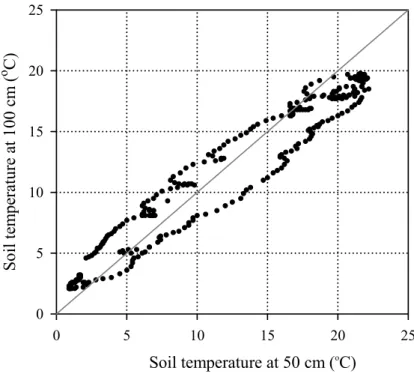 Fig. 7. Perpendicular superposition of 50 and 100 cm soil temperatures recorded at Bistrit¸a in 2003.