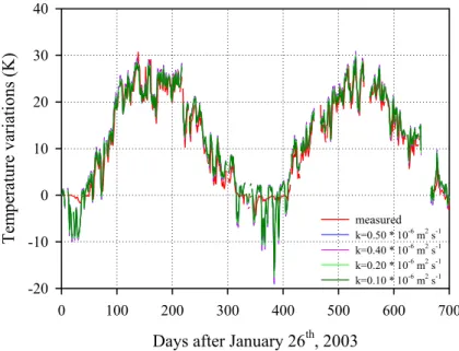 Fig. 8. Measured and modelled daily 5 cm soil temperature variations (with respect to 26 January 2003) at Bistrit¸a for 2003 and 2004, using di ff erent values of thermal di ff usivity for the 0–5 cm layer of soil.