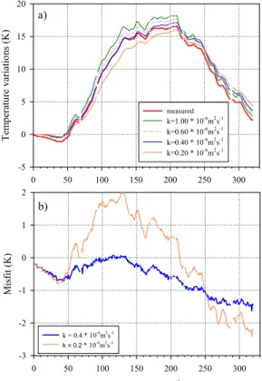 Fig. 9. (a) Heat transfer from 50 to 100 cm: measured and modelled daily 100 cm soil tem- tem-perature variations (with respect to 6 February 2003) at Bistrit¸a for 2003, using di ff erent values of thermal di ff usivity for the 50–100 cm layer of soil