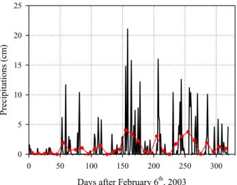 Fig. 10. Recorded precipitations at Bistrit¸a for 2003. With red line we represented the 10 days average precipitations.