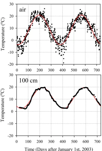 Fig. 11. Daily SAT (upper panel) and 100 cm (bottom panel) soil temperatures recorded at Bistrit¸a station for 2003 and 2004