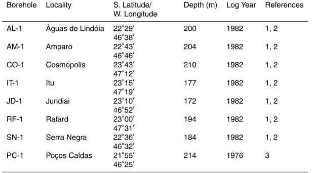 Table 1a. Basic data on temperature-depth profiles selected for climate studies in Subtropical Highland areas of Brazil