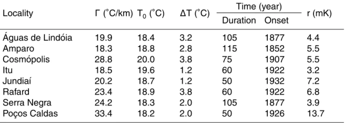 Table 2a. Results of Ramp Inversions for surface temperature changes, for localities in Sub- Sub-tropical Highland areas