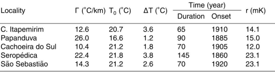 Table 2b. Results of Ramp Inversions for surface temperature changes, for localities in Sub- Sub-tropical Interior areas