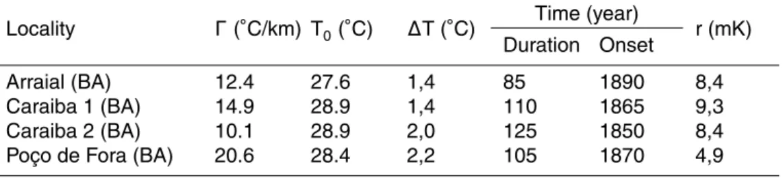 Table 2c. Results of Ramp Inversions for surface temperature changes, for localities in Semi Arid areas