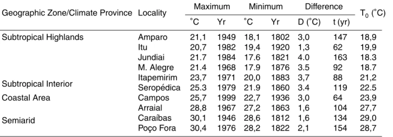 Table 3. Results of functional space inversion for selected data sets. Maximum and minimum values of GST and their respective years of occurrences are given in columns 3–6