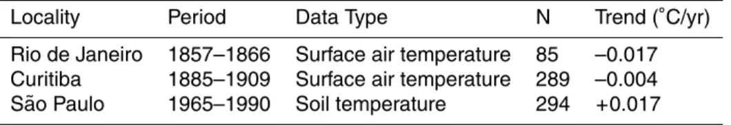 Table 4. Summary of long term trends in air and soil temperature records. N is number of data.