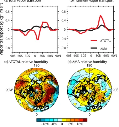 Fig. 4. Response of vapor transports and tropospheric relative humidity to orbital changes.
