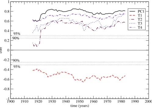 Fig. 7. 31-year window correlations between four Northern Hemisphere winter temperature time series and the AO index
