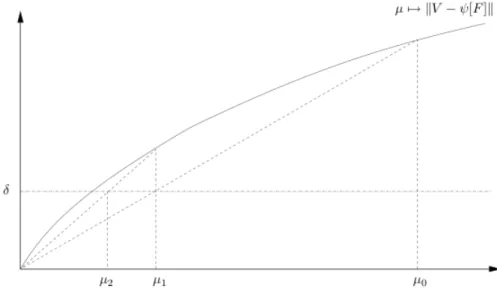 Figure 1. Iterative search of the regularization parameter µ that fits the Morozov discrepancy principle