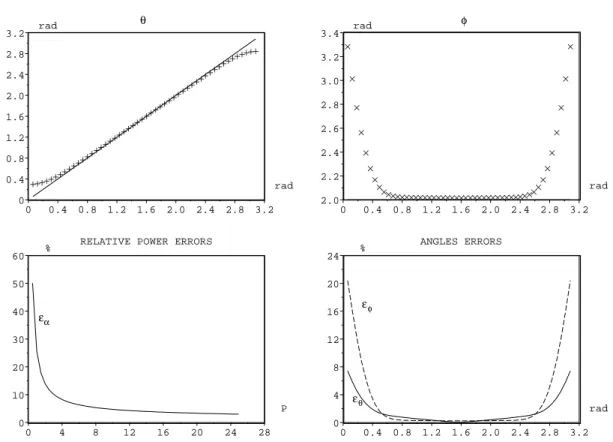 Figure 2. Variation of the average direction ¯ θ (plotted with +, the true value is the solid line), ¯φ (plotted with ×) and errors ǫ θ , ǫ φ for a dirac with P = 8, φ d = 2 and θ d varying from 0 to π