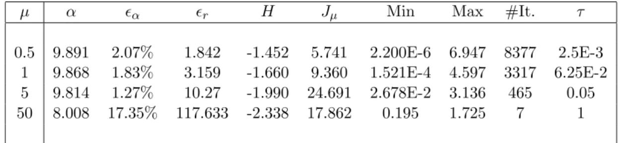 Table 1 : Results obtained for a simulated noisy data V of a sum of three Dirac measures.