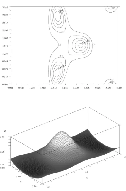 Figure 3 :Up : contour plot of the solution obtained by algorithm (25) for three Dirac measures and µ = 0.5