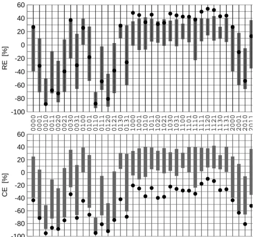 Fig. 1. The verification scores RE and CE of all 48 flavors. A bar indicates the spread of all 100 experiments using randomly resampled calibrations, a black dot the experiment with 1902–1980 calibration.