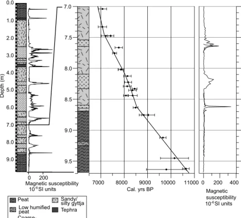Fig. 2. Graph of lithology and susceptibility of the full 2nd Pond sediment sequence (to the left), with lithology, radiocarbon dates and magnetic susceptibility of the lowermost 2.68 m to the right