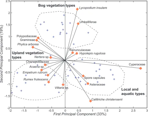 Fig. 5. Biplot of PCA variables (red diamonds), and sample scores (blue crosses). Note that the scores are scaled