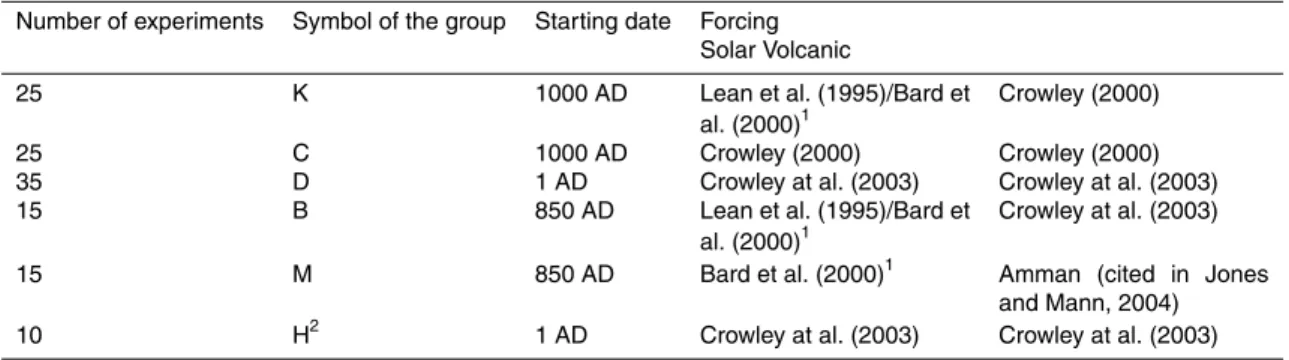 Table 1. Description of the experiments (updated from Goosse et al., 2005b).