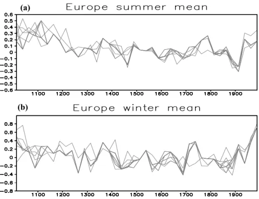Fig. 2. Anomaly (in Kelvin) of (a) summer and (b) winter European temperatures in the 13 best