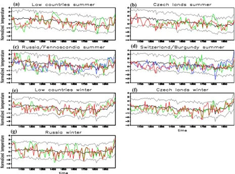 Fig. 5. Comparison of model results and proxy records in Europe. The times series plotted are averages over 10 seasons