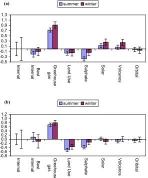 Fig. 6. Identification of the various contributions to the di ff erence between simulated temper- temper-atures (in Kelvin) for the period 1976–2000 and (a) the period 1801–1825 and (b) the period 1025–1050