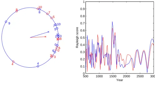 Fig. 2. The Rayleigh R test for the two records. The maximum is obtained for the period τ = 1470 years
