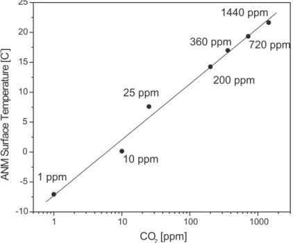 Fig. 5. Log plot of the carbon dioxide concentration versus ANM surface temperature for exp.