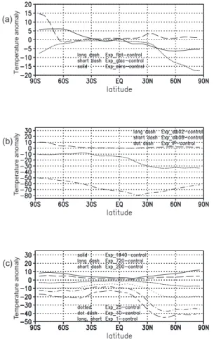 Fig. 7. Zonal mean of the global surface temperature anomalies relative to the control run: