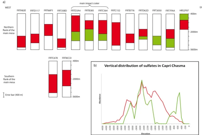 Figure 5. Vertical distribution of CRISM sulfate detections in Capri Chasma. (a) Individual cross‐sec- cross‐sec-tions of CRISM observacross‐sec-tions acquired over the main ILD mesa