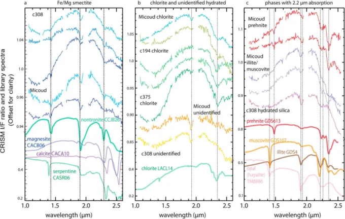 Figure 10. CRISM ratioed I/F spectra of hydrous minerals identi ﬁ ed in smaller complex craters around Lyot compared to lab spectra (Clark et al., 2007)