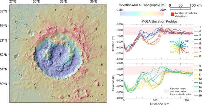 Figure 18. Topography map and cross sections of Lyot crater. Crater peak ring is lower in elevation and crater rim is more heavily degraded on the southwestern side (yellow-orange pro ﬁ les)