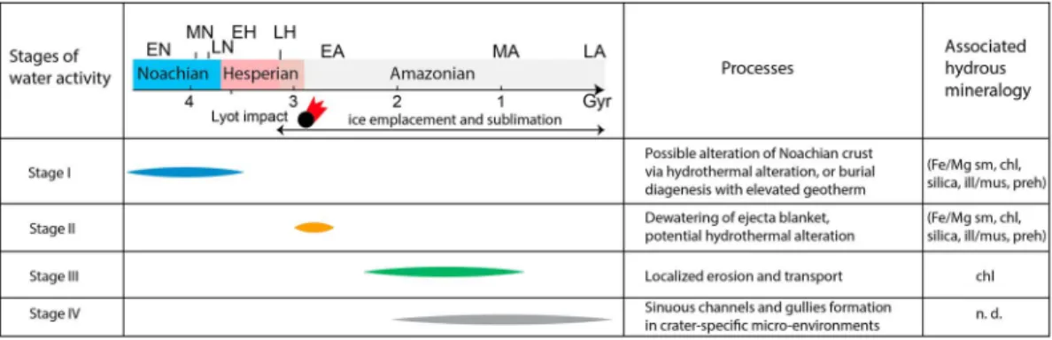 Figure 19. Timeline of different stages of aqueous activity in the Lyot vicinity, with possibly related hydrous mineralogy.